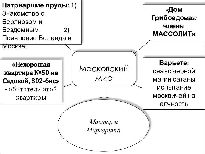 Московский мир Патриаршие пруды: 1)Знакомство с Берлиозом и Бездомным. 2)Появление Воланда