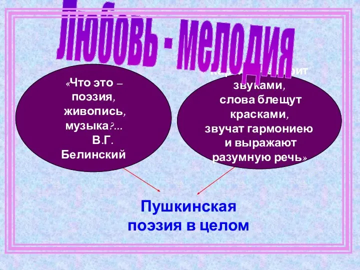 Пушкинская поэзия в целом Картина говорит звуками, слова блещут красками, звучат