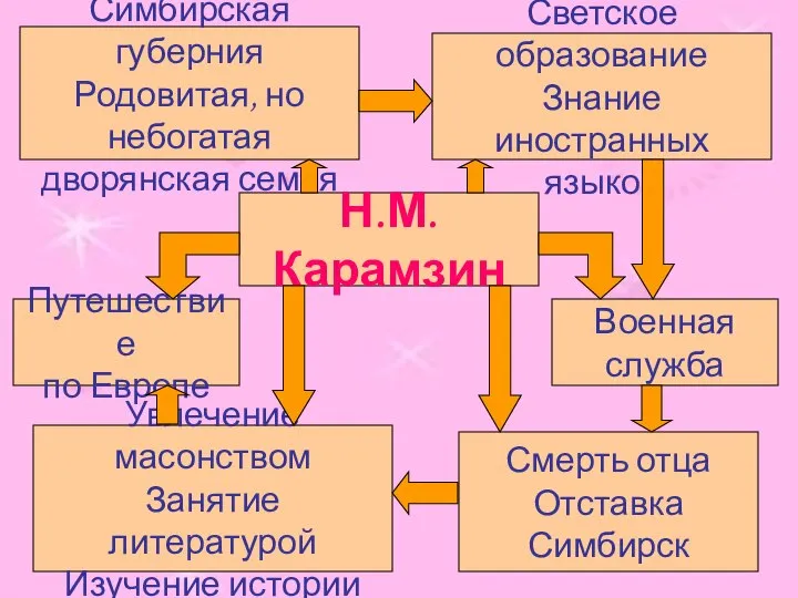 Н.М.Карамзин Военная служба Смерть отца Отставка Симбирск Увлечение масонством Занятие литературой