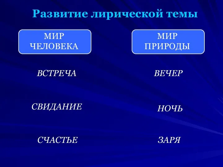 Развитие лирической темы МИР ЧЕЛОВЕКА МИР ПРИРОДЫ ВСТРЕЧА СВИДАНИЕ СЧАСТЬЕ ВЕЧЕР НОЧЬ ЗАРЯ