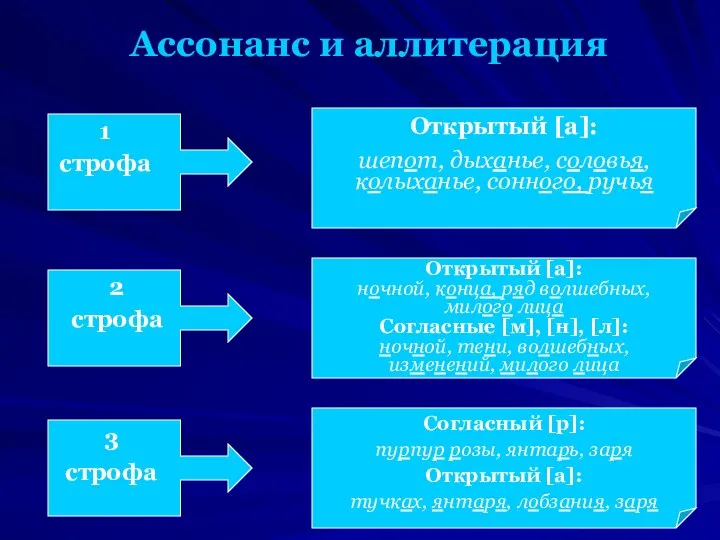 Ассонанс и аллитерация 1 строфа 2 строфа 3 строфа Открытый [a]: