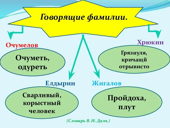 Очумелов Хрюкин Елдырин Жигалов Говорящие фамилии. Очуметь, одуреть Сварливый, корыстный человек