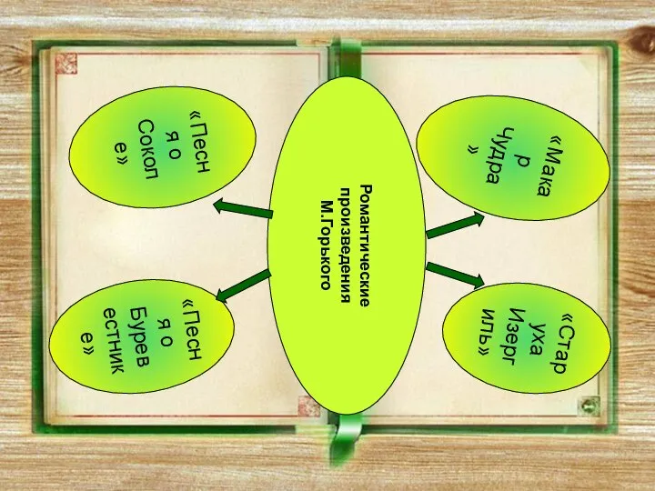 Романтические произведения М.Горького «Песня о Cоколе» «Песня о Буревестнике» «Макар Чудра» «Старуха Изергиль»