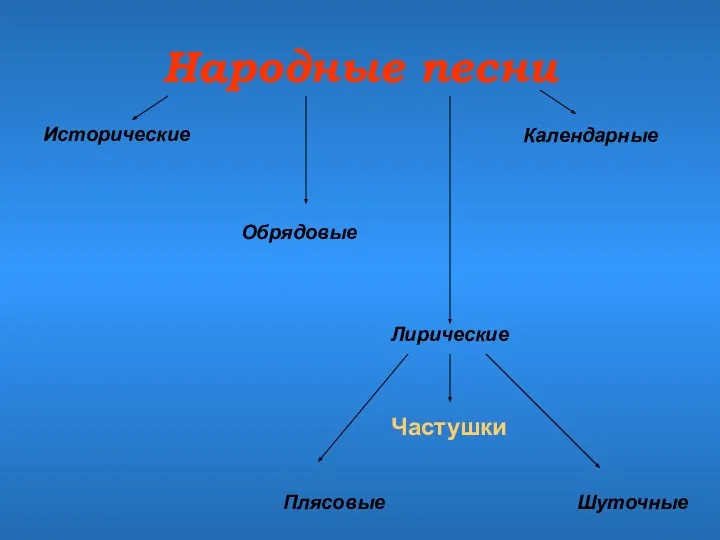 Народные песни Исторические Лирические Календарные Обрядовые Плясовые Шуточные Частушки