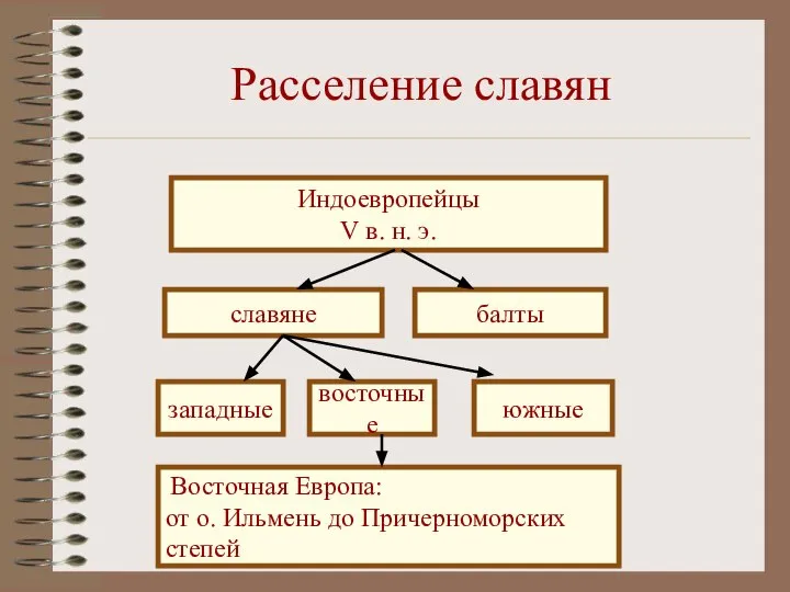 Расселение славян Индоевропейцы V в. н. э. славяне балты западные восточные