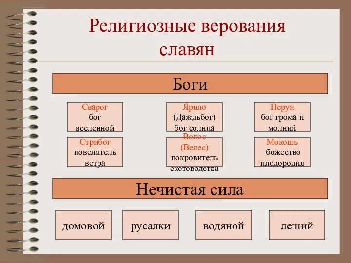 Религиозные верования славян Боги Сварог бог вселенной Ярило (Даждьбог) бог солнца