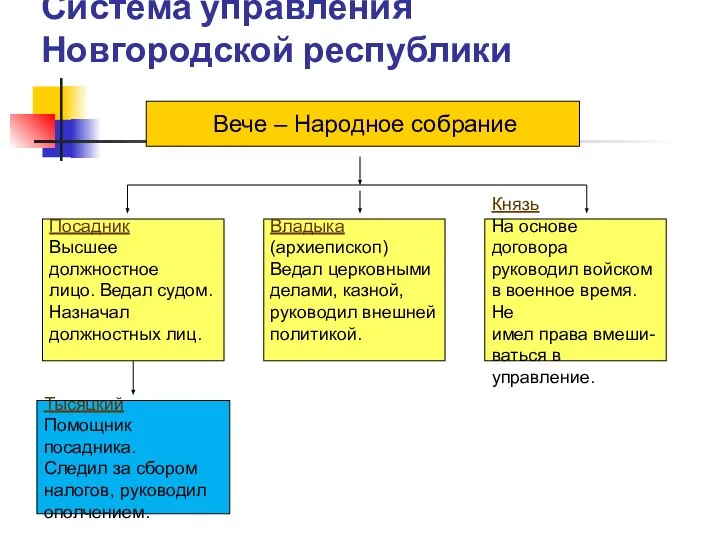 Система управления Новгородской республики Вече – Народное собрание Посадник Высшее должностное