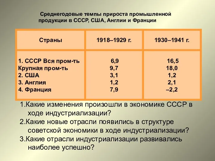 Среднегодовые темпы прироста промышленной продукции в СССР, США, Англии и Франции