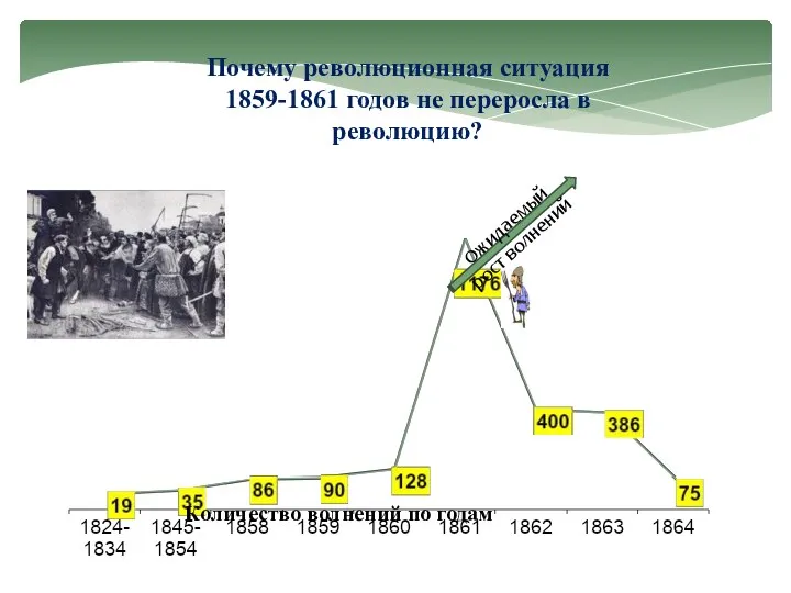 Почему революционная ситуация 1859-1861 годов не переросла в революцию? Ожидаемый рост волнений Количество волнений по годам