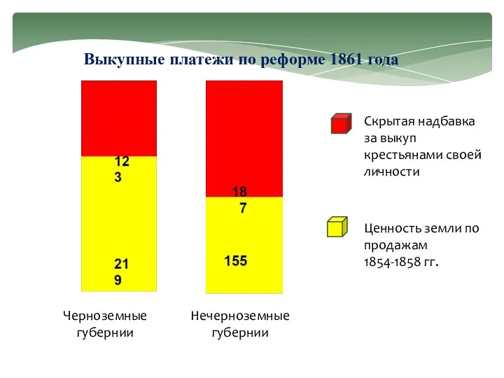 Скрытая надбавка за выкуп крестьянами своей личности Ценность земли по продажам