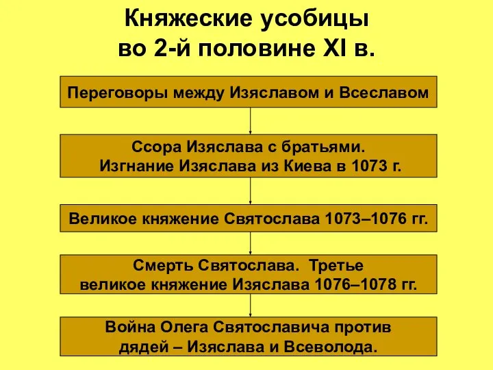 Княжеские усобицы во 2-й половине XI в. Переговоры между Изяславом и