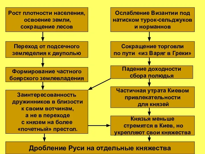 Рост плотности населения, освоение земли, сокращение лесов Ослабление Византии под натиском