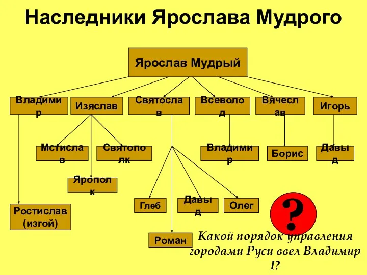 Наследники Ярослава Мудрого Ярослав Мудрый Владимир Изяслав Святослав Ростислав (изгой) Всеволод