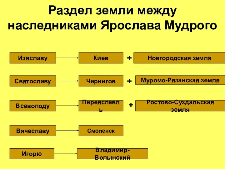 Раздел земли между наследниками Ярослава Мудрого Изяславу Киев Новгородская земля +