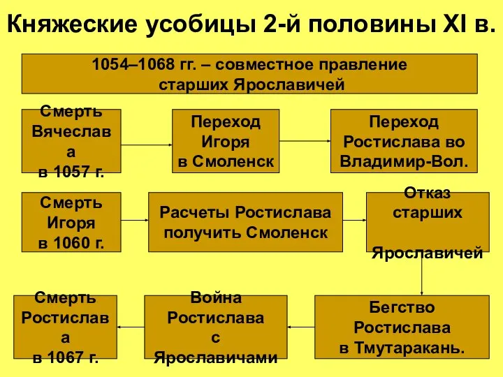 Княжеские усобицы 2-й половины XI в. Смерть Вячеслава в 1057 г.