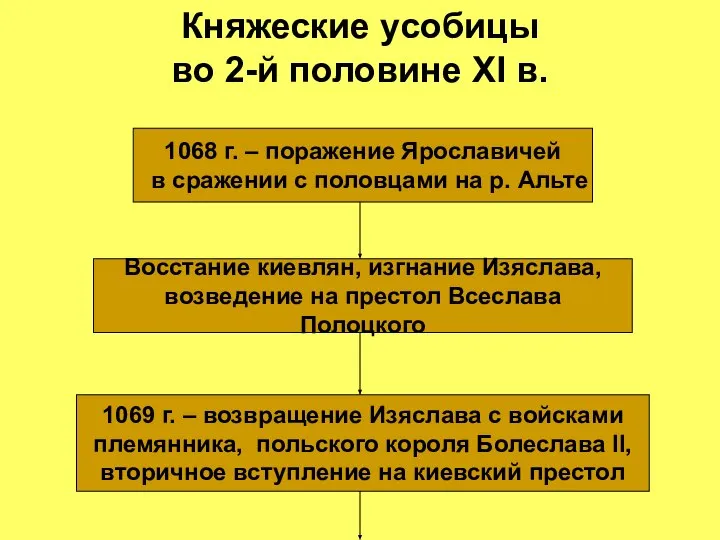 Княжеские усобицы во 2-й половине XI в. 1068 г. – поражение