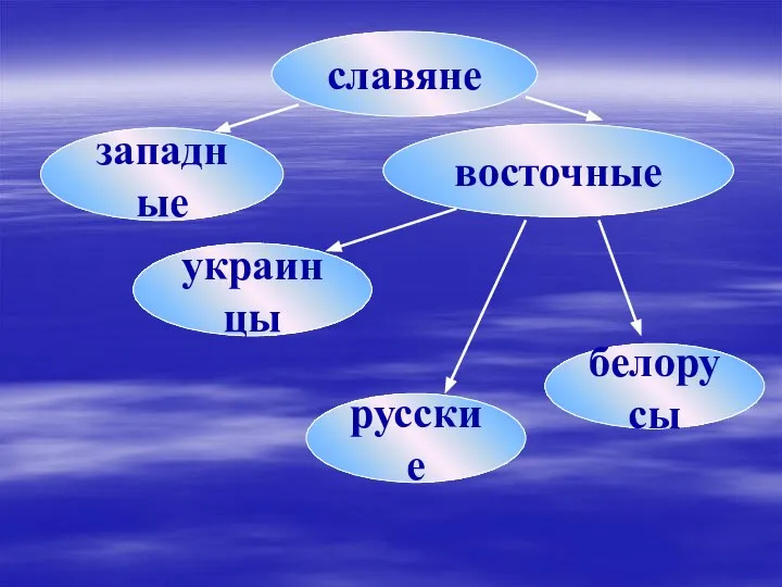 славяне западные восточные украинцы русские белорусы