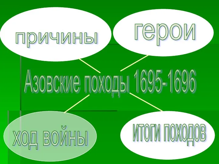 причины Азовские походы 1695-1696 герои ход войны итоги походов