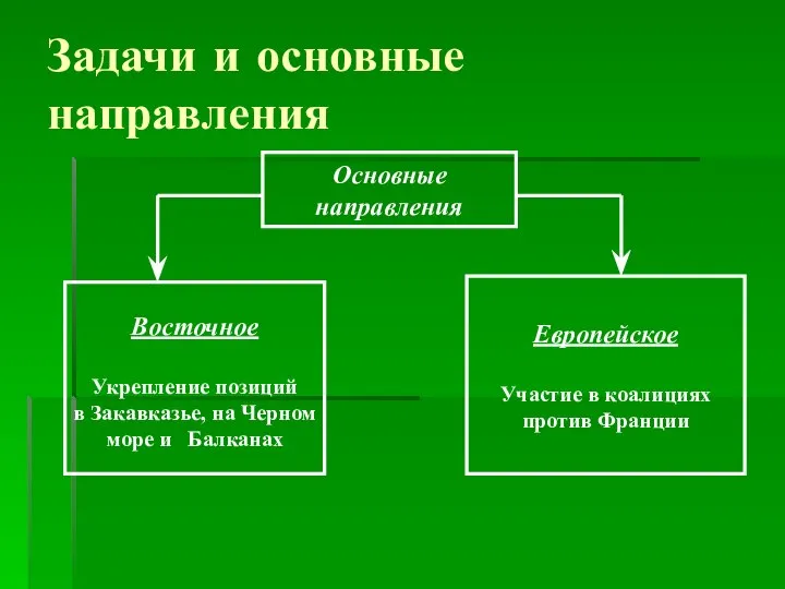 Задачи и основные направления Основные направления Восточное Укрепление позиций в Закавказье,