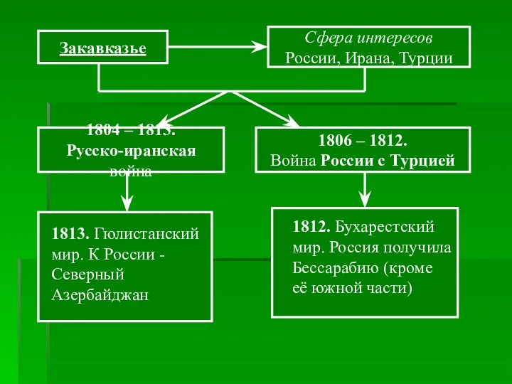 Закавказье Сфера интересов России, Ирана, Турции 1804 – 1813. Русско-иранская война