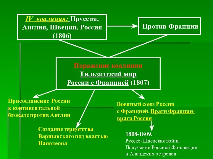 IV коалиция: Пруссия, Англия, Швеция, Россия (1806) Против Франции Поражение коалиции