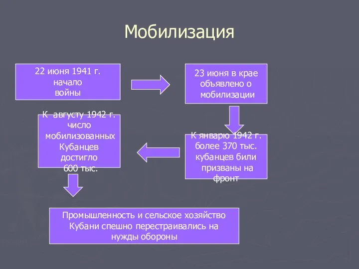 Мобилизация 22 июня 1941 г. начало войны 23 июня в крае