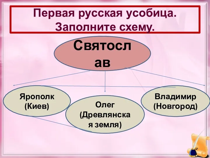 Первая русская усобица. Заполните схему. Святослав Ярополк (Киев) Олег (Древлянская земля) Владимир (Новгород)