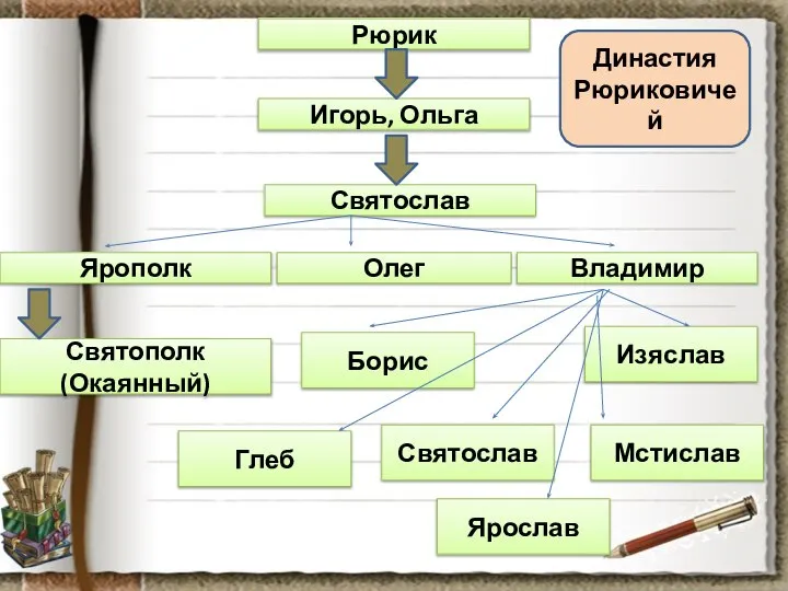 Рюрик Святослав Борис Игорь, Ольга Ярополк Владимир Святополк (Окаянный) Олег Династия