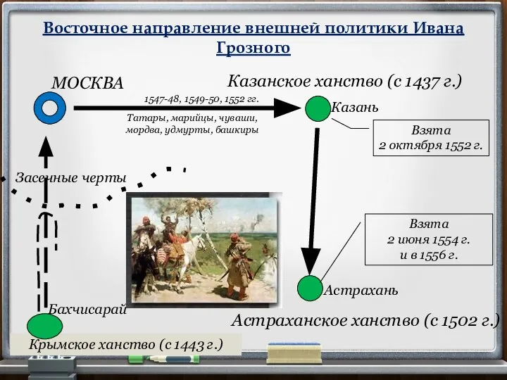 Восточное направление внешней политики Ивана Грозного Казанское ханство (с 1437 г.)