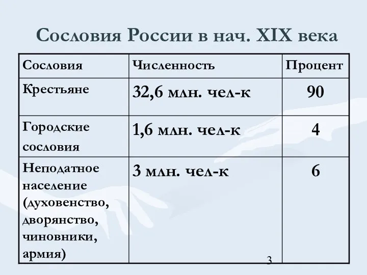 Сословия России в нач. XIX века