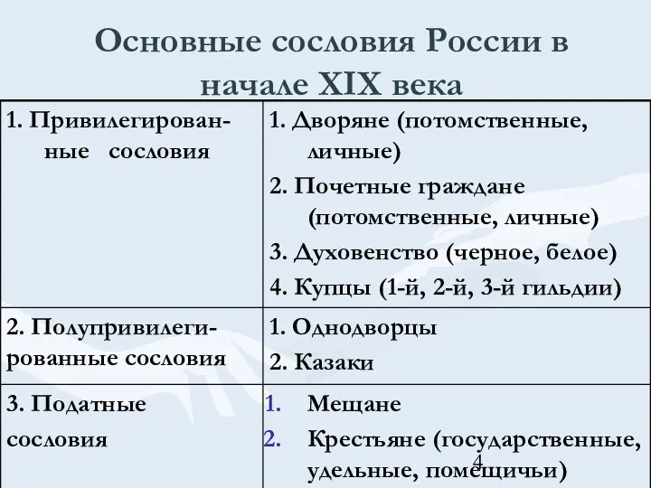 Основные сословия России в начале XIX века