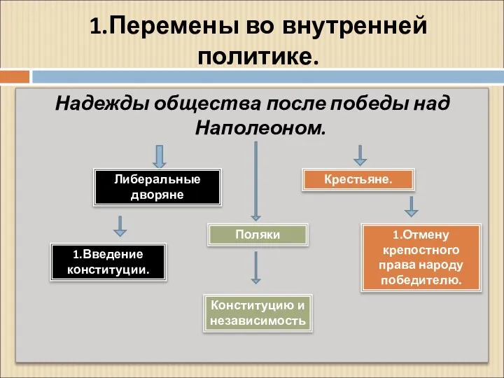 1.Перемены во внутренней политике. Надежды общества после победы над Наполеоном. Либеральные