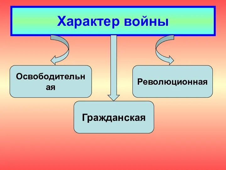 Характер войны Освободительная Революционная Гражданская