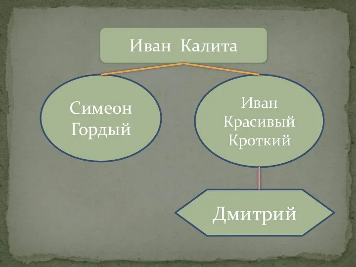 Иван Калита Симеон Гордый Иван Красивый Кроткий Дмитрий