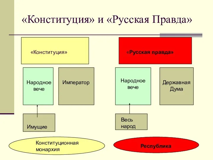 «Конституция» и «Русская Правда» «Русская правда» «Конституция» «Русская правда» Народное вече