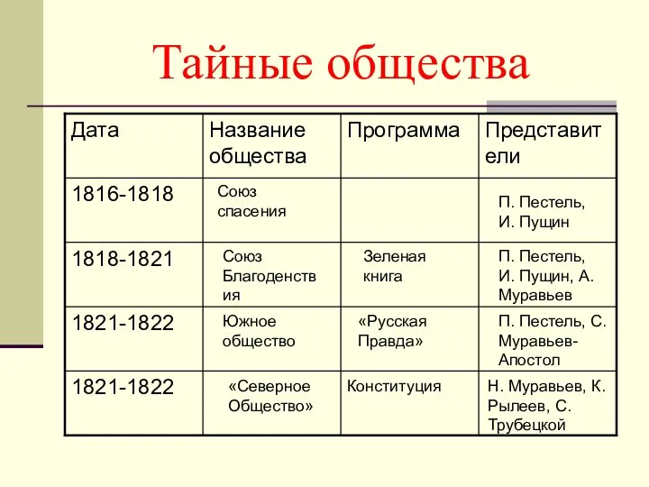 Тайные общества Союз спасения П. Пестель, И. Пущин Союз Благоденствия Зеленая