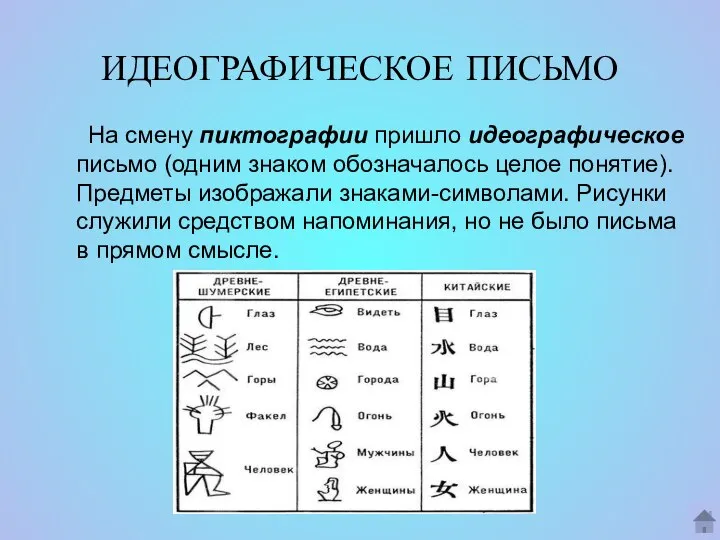 ИДЕОГРАФИЧЕСКОЕ ПИСЬМО На смену пиктографии пришло идеографическое письмо (одним знаком обозначалось