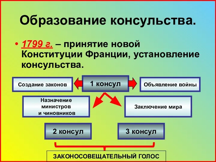 Образование консульства. 1799 г. – принятие новой Конституции Франции, установление консульства.