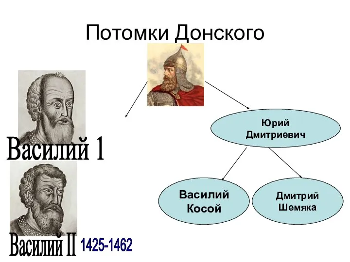 Потомки Донского Василий 1 Василий II Юрий Дмитриевич Василий Косой Дмитрий Шемяка 1425-1462