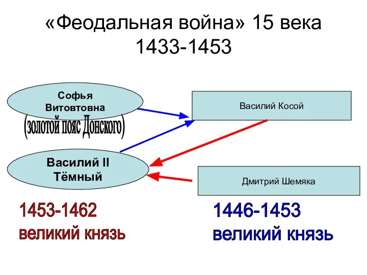 «Феодальная война» 15 века 1433-1453 Софья Витовтовна Василий II Тёмный Василий