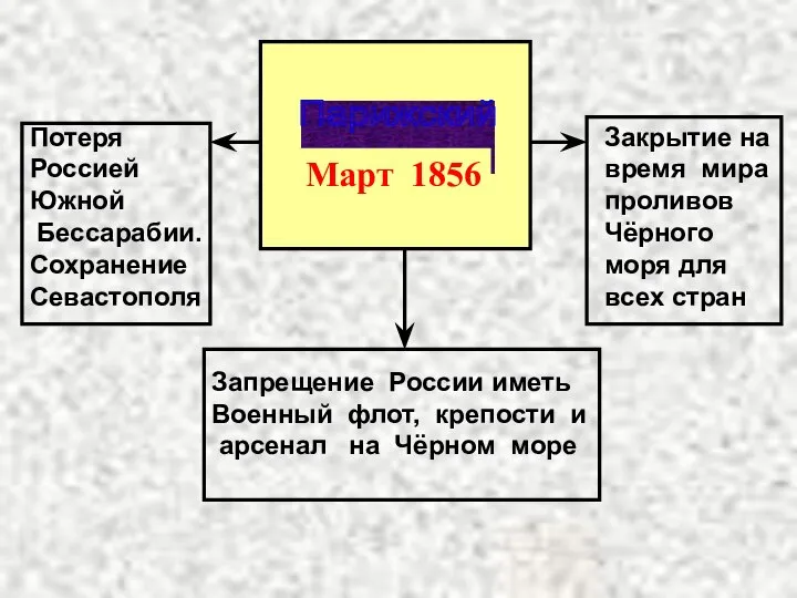 Парижский мир Март 1856 Потеря Россией Южной Бессарабии. Сохранение Севастополя Закрытие