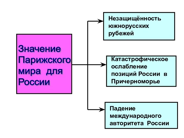 Значение Парижского мира для России Незащищённость южнорусских рубежей Катастрофическое ослабление позиций