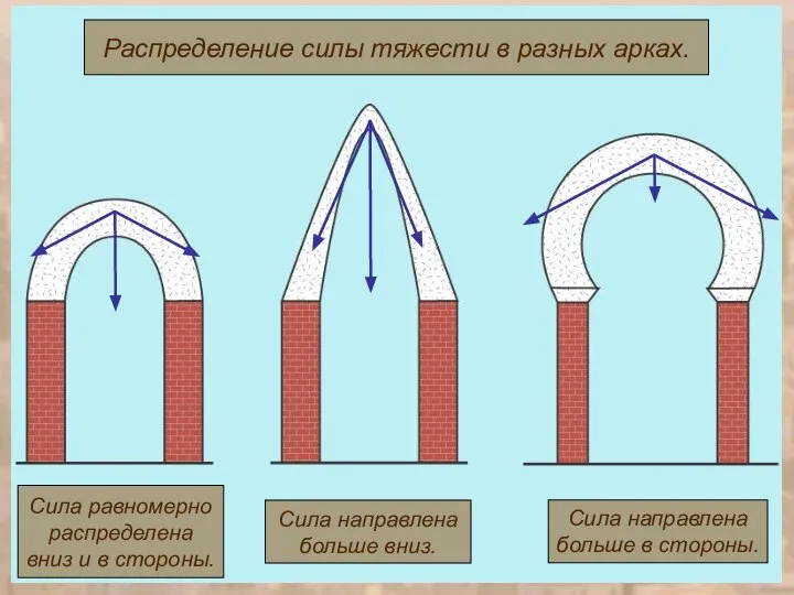 Распределение силы тяжести в разных арках. Сила равномерно распределена вниз и
