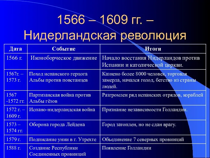 1566 – 1609 гг. – Нидерландская революция