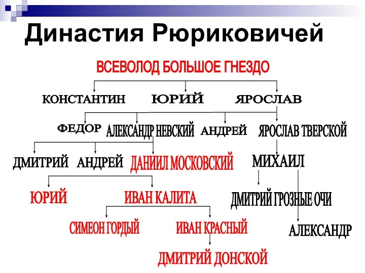 Династия Рюриковичей ВСЕВОЛОД БОЛЬШОЕ ГНЕЗДО ЯРОСЛАВ КОНСТАНТИН ЮРИЙ АНДРЕЙ АЛЕКСАНДР НЕВСКИЙ