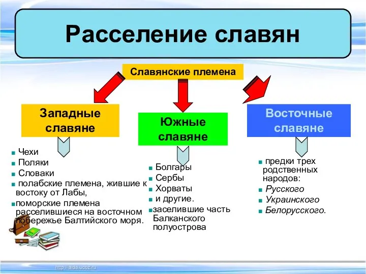 Расселение славян Славянские племена Западные славяне Южные славяне Восточные славяне Чехи