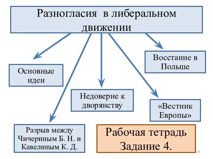 Разногласия в либеральном движении Разрыв между Чичериным Б. Н. и Кавелиным