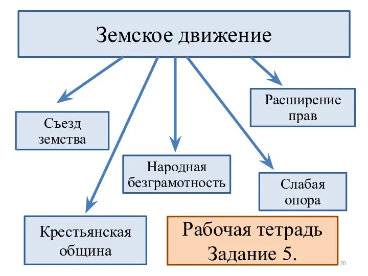 Земское движение Крестьянская община Расширение прав Народная безграмотность Съезд земства Слабая опора Рабочая тетрадь Задание 5.