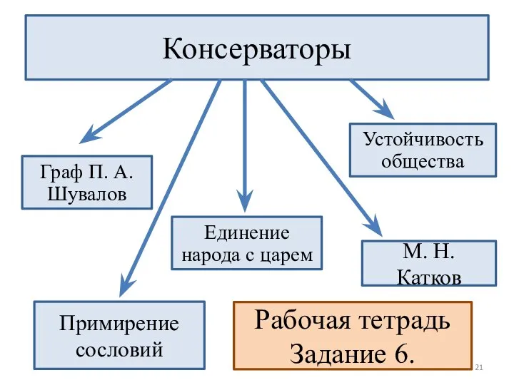 Консерваторы Примирение сословий Устойчивость общества Единение народа с царем Граф П.