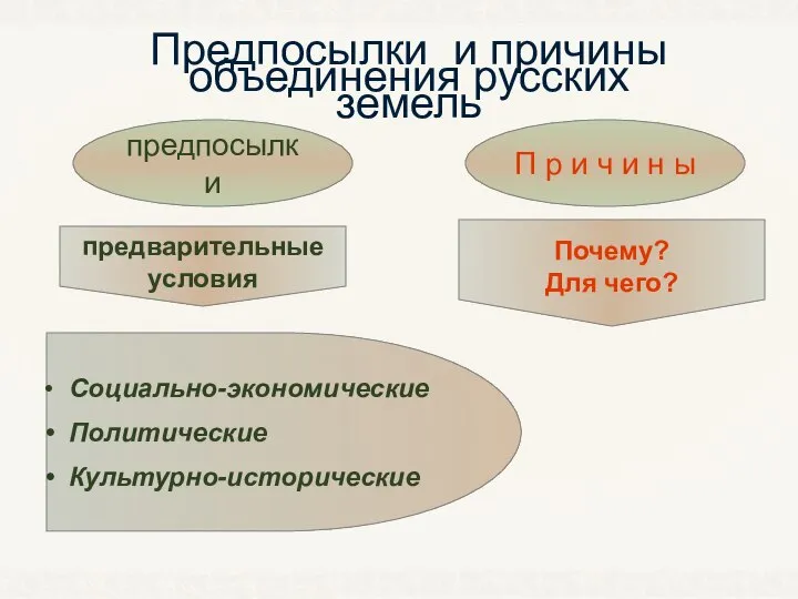 Предпосылки и причины объединения русских земель предпосылки П р и ч